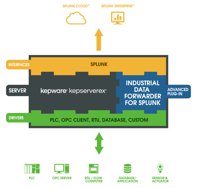 KWP-SPLNK1-PRD Industrial Data Forwarder for Splunk (1-500 tags ...